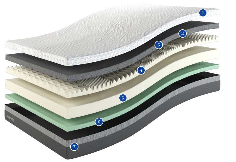 Lo que obtienes del Colchón Scarnatti Excellence™